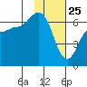 Dent Point tide chart for Saturday, January 25, 2025