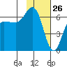Dent Point tide chart for Sunday, January 26, 2025