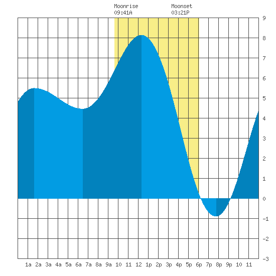 Dent Point tide chart for Monday, January 27, 2025
