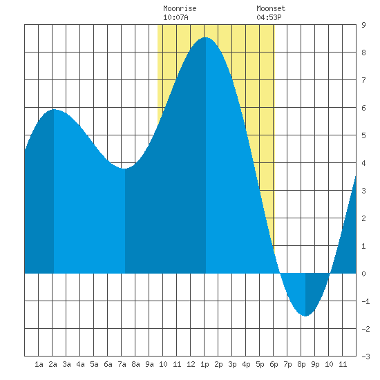 Dent Point tide chart for Tuesday, January 28, 2025