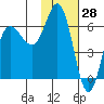 Dent Point tide chart for Tuesday, January 28, 2025
