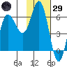 Dent Point tide chart for Wednesday, January 29, 2025