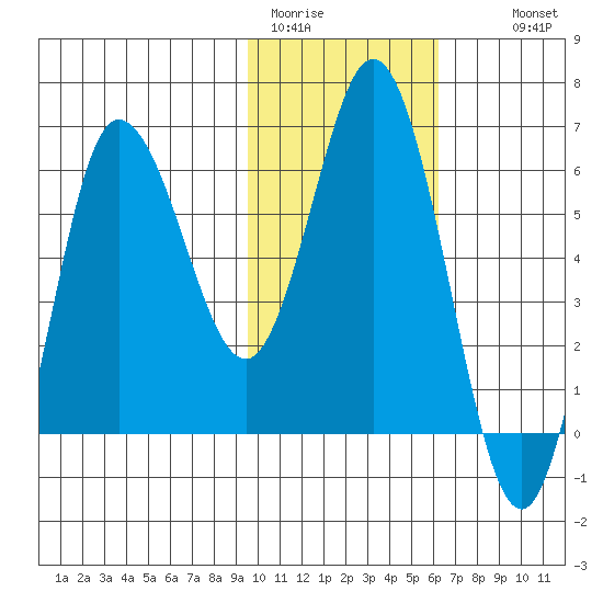 Dent Point tide chart for Friday, January 31, 2025