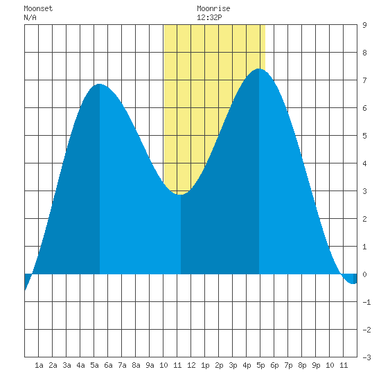 Dent Point tide chart for Saturday, January 4, 2025