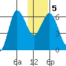 Dent Point tide chart for Sunday, January 5, 2025