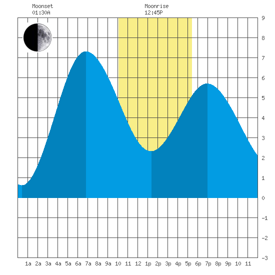 Dent Point tide chart for Monday, January 6, 2025
