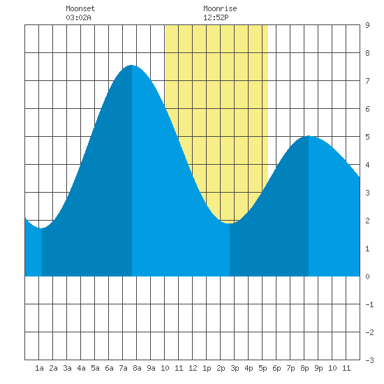 Dent Point tide chart for Tuesday, January 7, 2025