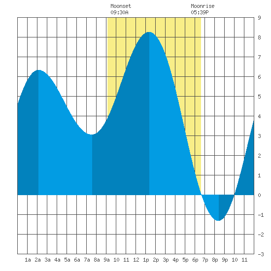 Dent Point tide chart for Tuesday, February 11, 2025