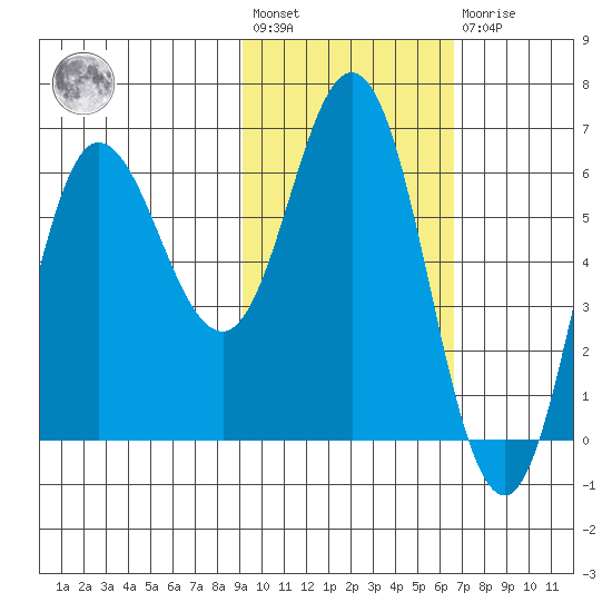 Dent Point tide chart for Wednesday, February 12, 2025