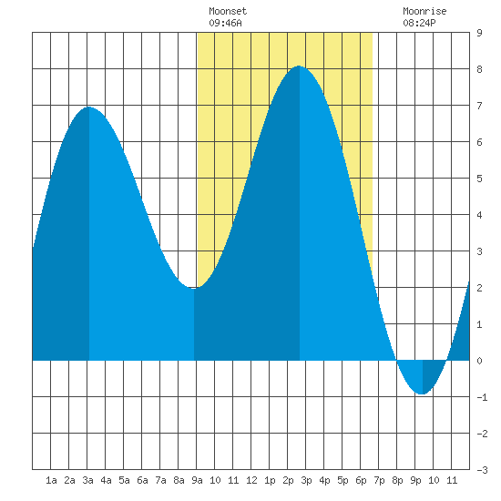 Dent Point tide chart for Thursday, February 13, 2025