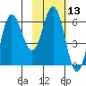 Dent Point tide chart for Thursday, February 13, 2025
