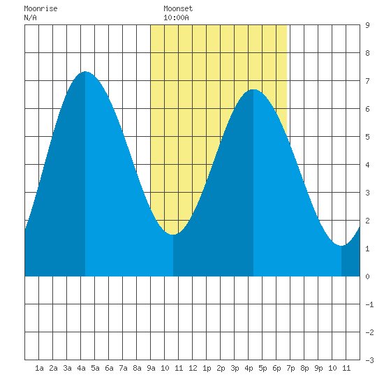 Dent Point tide chart for Sunday, February 16, 2025