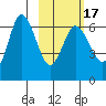 Dent Point tide chart for Monday, February 17, 2025