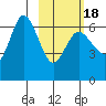 Dent Point tide chart for Tuesday, February 18, 2025