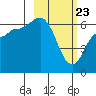 Dent Point tide chart for Sunday, February 23, 2025