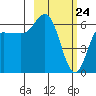 Dent Point tide chart for Monday, February 24, 2025