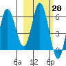 Dent Point tide chart for Friday, February 28, 2025