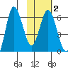 Dent Point tide chart for Sunday, February 2, 2025