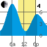 Dent Point tide chart for Tuesday, February 4, 2025