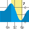 Dent Point tide chart for Friday, February 7, 2025