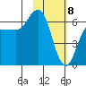 Dent Point tide chart for Saturday, February 8, 2025