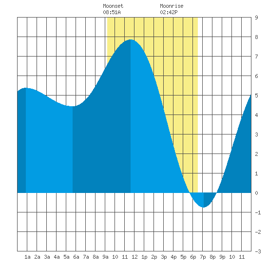 Dent Point tide chart for Sunday, February 9, 2025