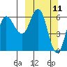 Dent Point tide chart for Tuesday, March 11, 2025