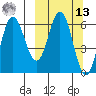 Dent Point tide chart for Thursday, March 13, 2025