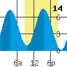 Dent Point tide chart for Friday, March 14, 2025