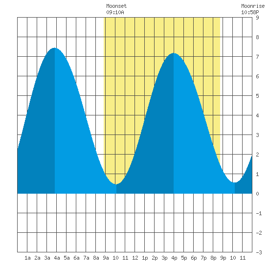 Dent Point tide chart for Saturday, March 15, 2025
