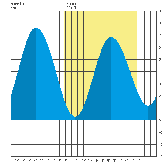 Dent Point tide chart for Sunday, March 16, 2025