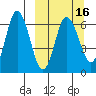 Dent Point tide chart for Sunday, March 16, 2025