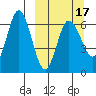 Dent Point tide chart for Monday, March 17, 2025