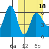 Dent Point tide chart for Tuesday, March 18, 2025