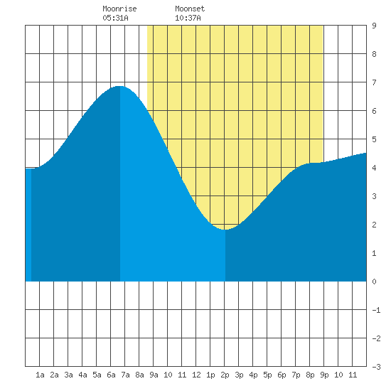 Dent Point tide chart for Friday, March 21, 2025