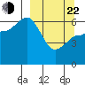 Dent Point tide chart for Saturday, March 22, 2025
