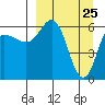 Dent Point tide chart for Tuesday, March 25, 2025