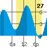 Dent Point tide chart for Thursday, March 27, 2025