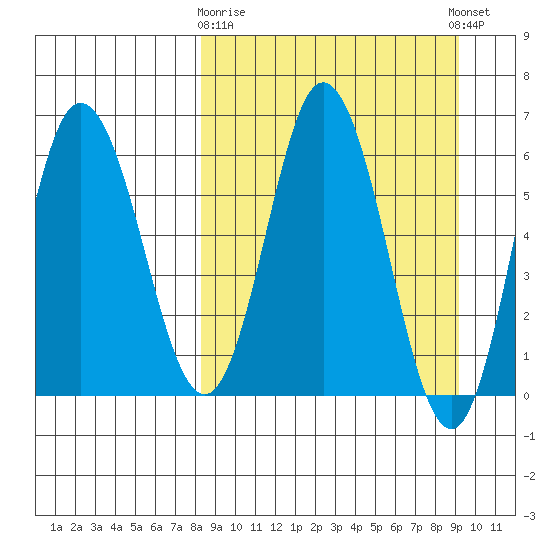Dent Point tide chart for Friday, March 28, 2025