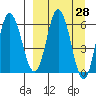 Dent Point tide chart for Friday, March 28, 2025