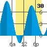 Dent Point tide chart for Sunday, March 30, 2025