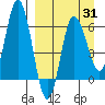 Dent Point tide chart for Monday, March 31, 2025