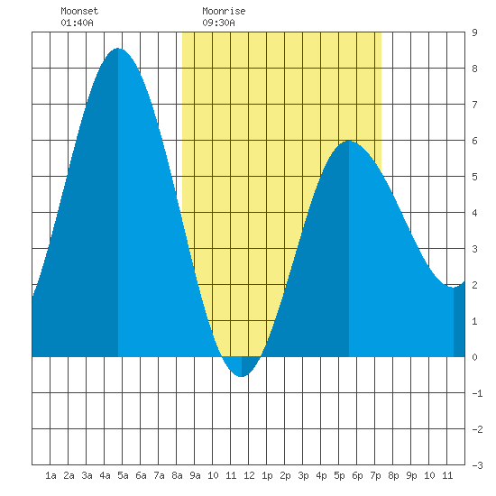 Dent Point tide chart for Tuesday, March 4, 2025