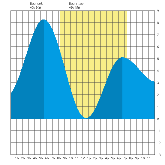 Dent Point tide chart for Wednesday, March 5, 2025