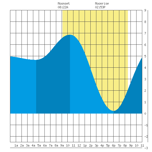 Dent Point tide chart for Sunday, March 9, 2025