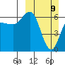 Dent Point tide chart for Sunday, March 9, 2025