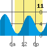 Dent Point tide chart for Friday, April 11, 2025