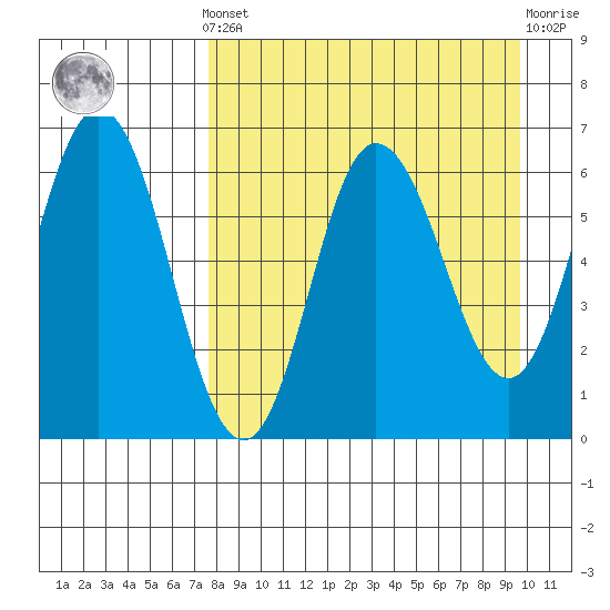 Dent Point tide chart for Saturday, April 12, 2025