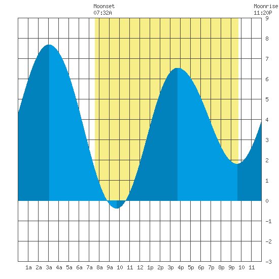 Dent Point tide chart for Sunday, April 13, 2025