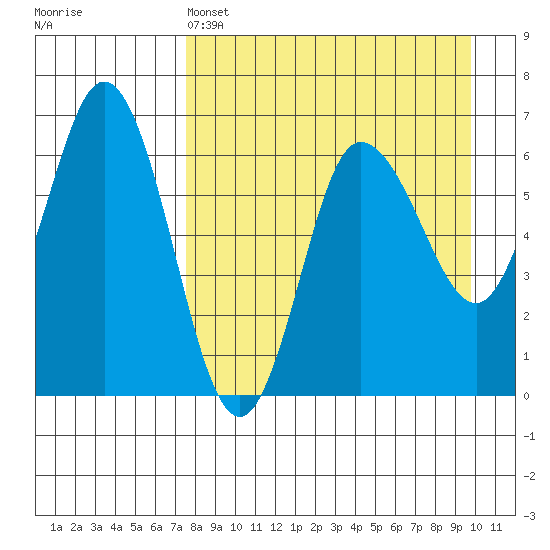 Dent Point tide chart for Monday, April 14, 2025